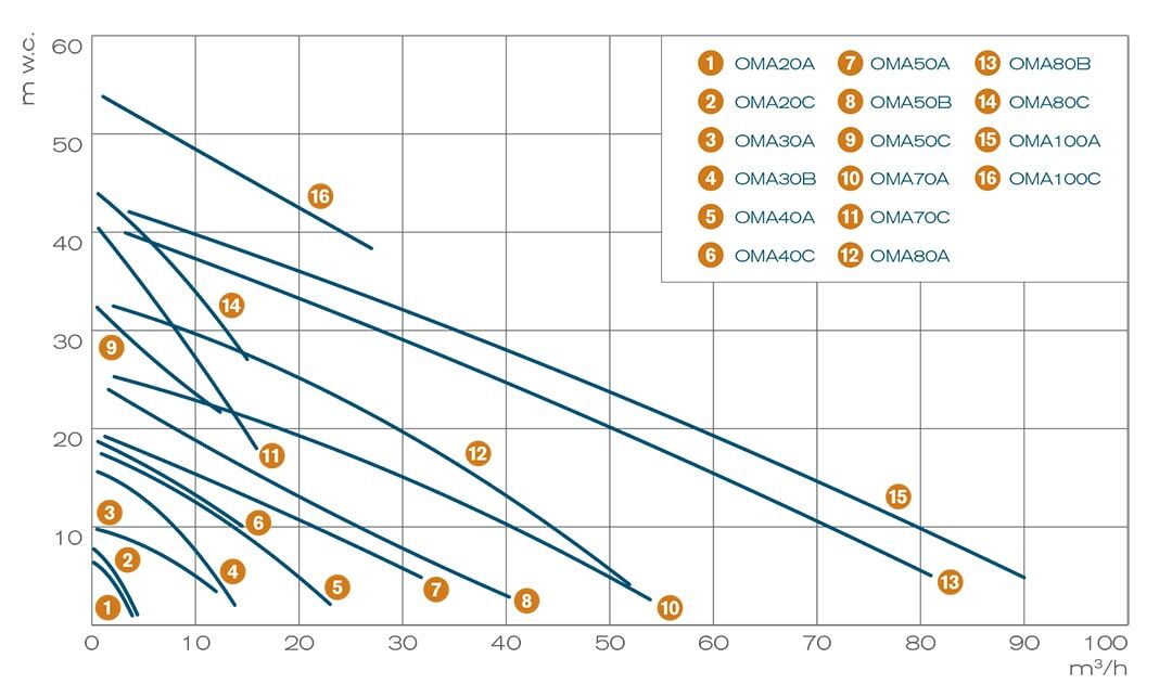 pump-performance-curves-oma-chemical-pumps