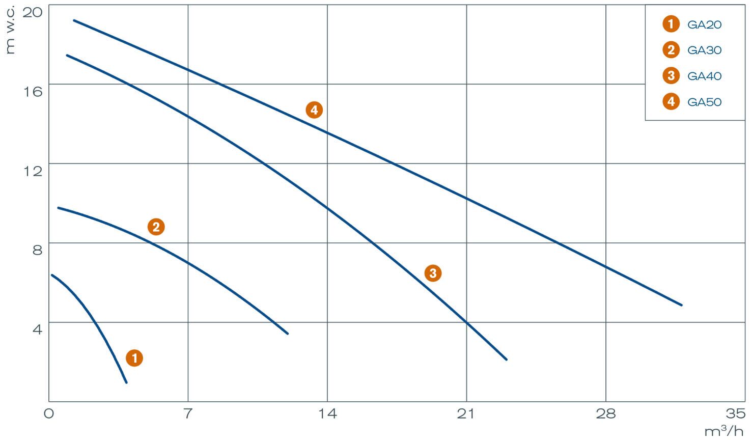 Pump performance curves - GA anti-acid chemical pumps