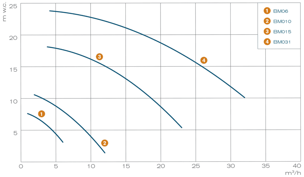 Pump performance curves - Savino Barbera mag-drive chemical metallic pumps