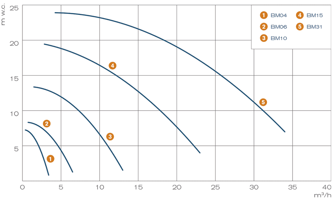 Pump performance curves - Savino Barbera mag-drive chemical plastic pumps A