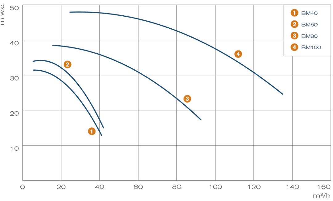 Pump performance curves - Savino Barbera mag-drive chemical plastic pumps B